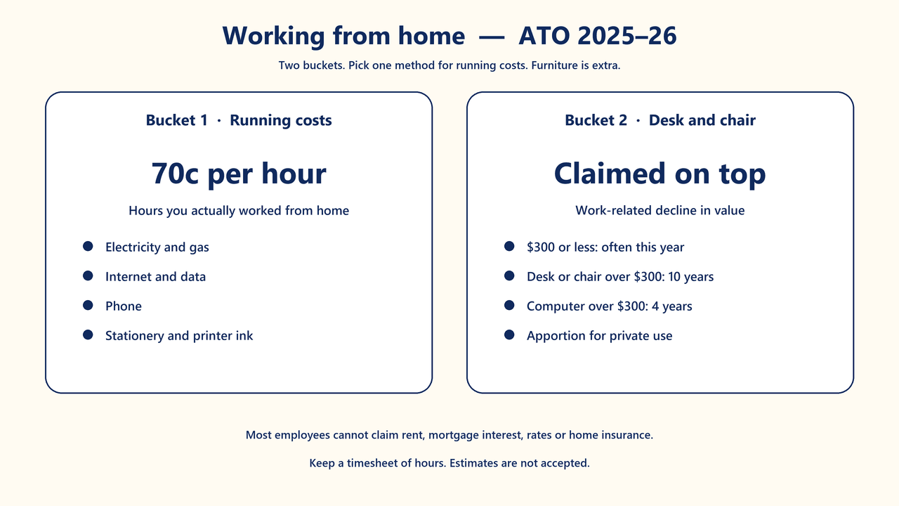 Diagram of the Australian working-from-home tax claim: 70 cents per hour for running costs, plus separate depreciation for a desk and chair.